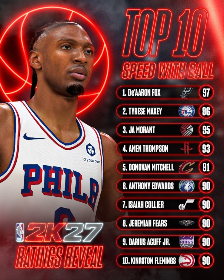 2K27持球速度前十公布:福克斯97登顶,马克西96紧随其后 2K27持球速度前十公布:福克斯97登顶,马克西96紧随其后