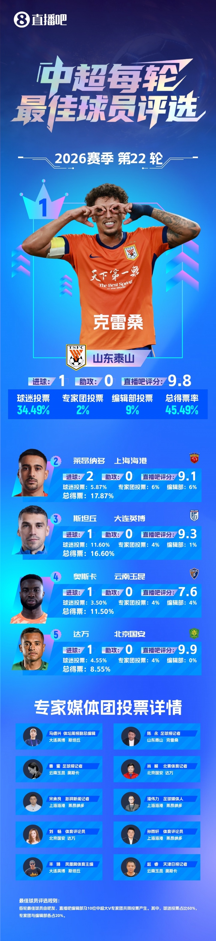 第93分钟一条龙绝杀,克雷桑赛季第4次当选单轮最佳
