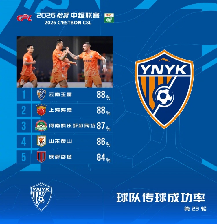 中超传球成功率榜:玉昆海港88%并列居首 河南力压泰山