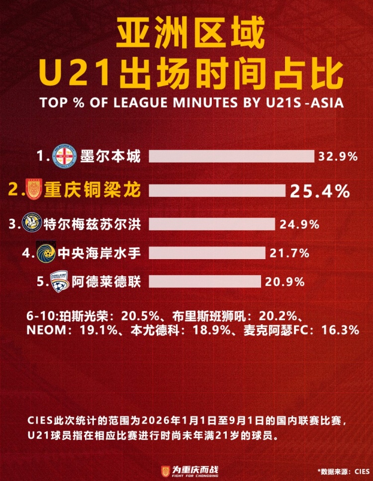 重庆铜梁龙U21出场时间占比25.3%,仅次于墨尔本城排名亚洲第二 重庆铜梁龙U21出场时间占比25.3%,仅次于墨尔本城排名亚洲第二