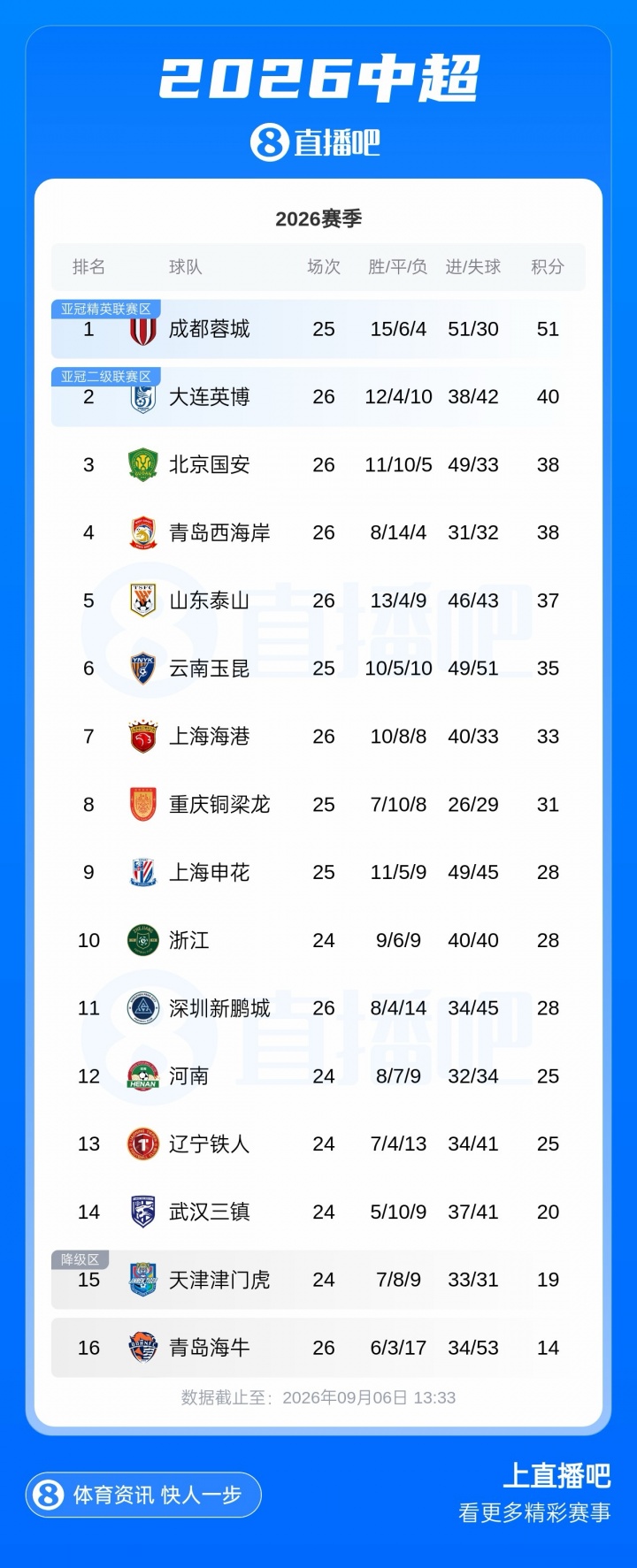 冲击西部首个顶级联赛冠军🏆蓉城今晚赢球即夺冠!历经32年等待 冲击西部首个顶级联赛冠军🏆蓉城今晚赢球即夺冠!历经32年等待