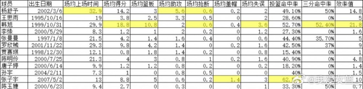 韩旭&杨舒予扛起中国女篮大旗 数据里的新老交替 韩旭&杨舒予扛起中国女篮大旗 数据里的新老交替