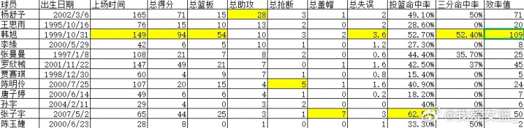 韩旭&杨舒予扛起中国女篮大旗 数据里的新老交替 韩旭&杨舒予扛起中国女篮大旗 数据里的新老交替