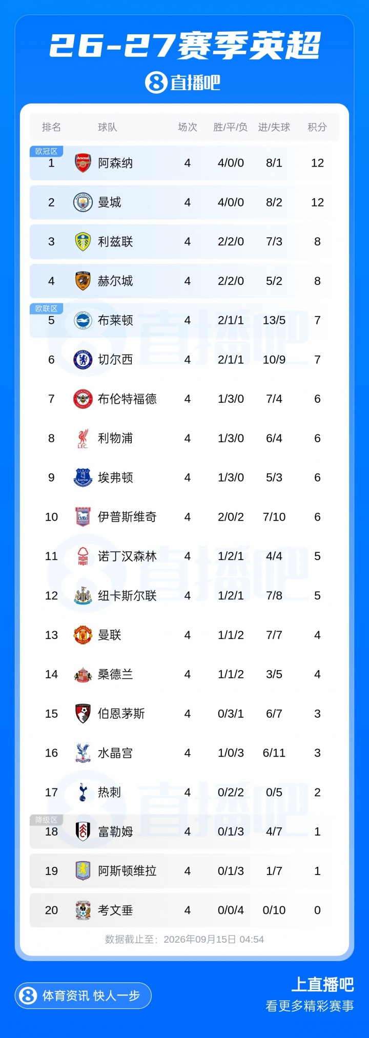 这就是英超！Big6球队仅枪手曼城进前5，利兹联、赫尔城分列三四