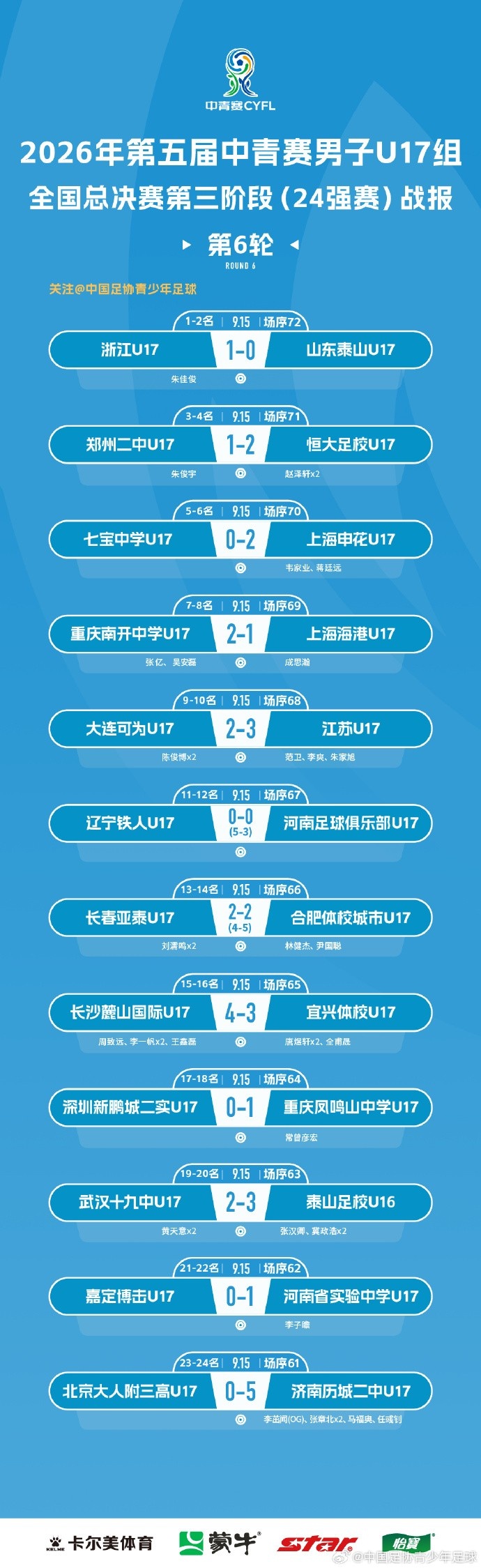 中青赛男子U17组，浙江U17以1比0战胜山东泰山U17成功夺冠 🎉