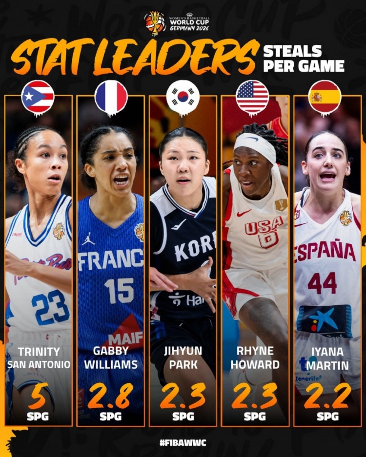 FIBA发布女篮世界杯数据榜TOP5 中国女篮韩旭/杨舒予/张子宇入选