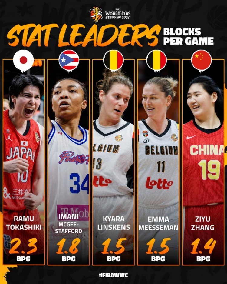 FIBA发布女篮世界杯数据榜TOP5 中国女篮韩旭/杨舒予/张子宇入选