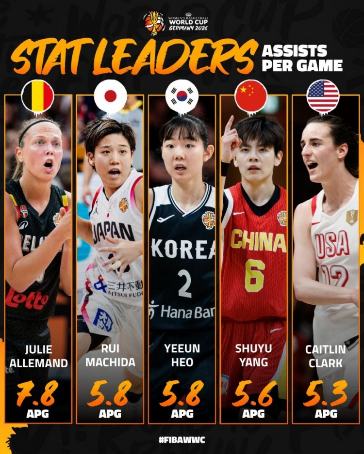 FIBA发布女篮世界杯数据榜TOP5 中国女篮韩旭/杨舒予/张子宇入选